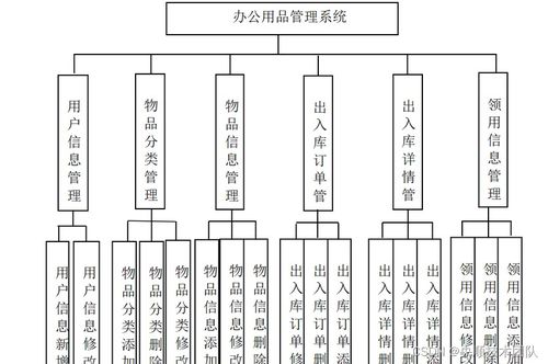 基于Java的辦公用品管理系統(tǒng)設(shè)計(jì)與實(shí)現(xiàn) 信息系統(tǒng)集成服務(wù)視角